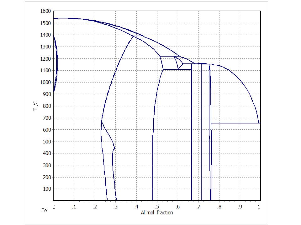 Fe-Al Binary phase Diagram1