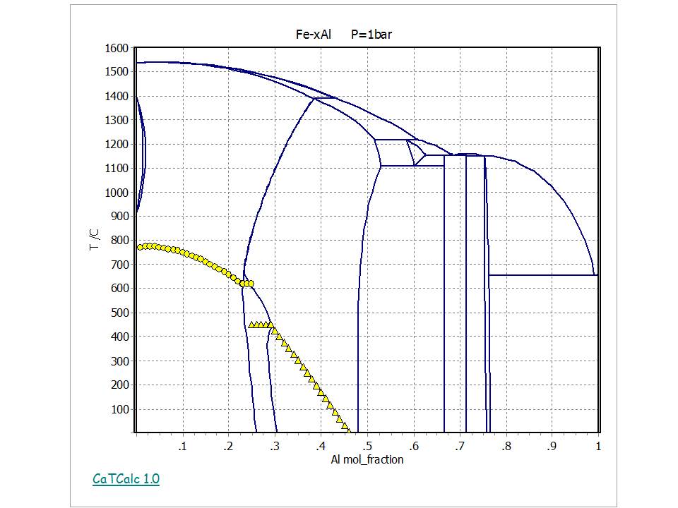 Fe-Al Binary phase Diagram3