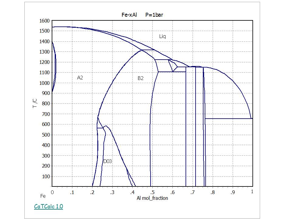 AFe-Al Binary phase Diagram2