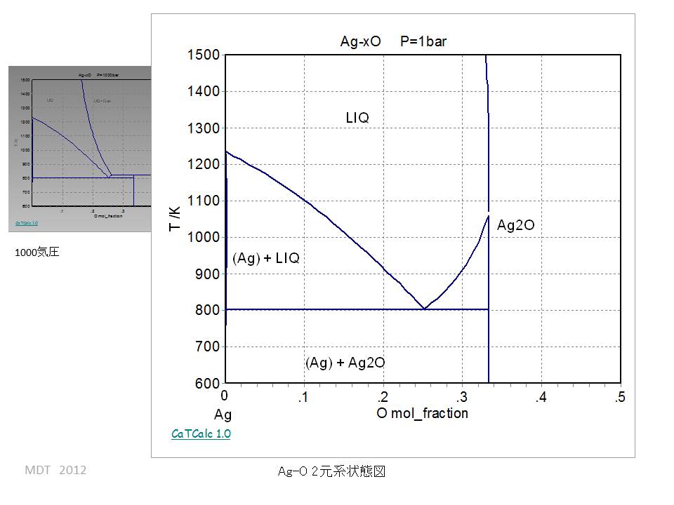 Ag-O Binary phase Diagram