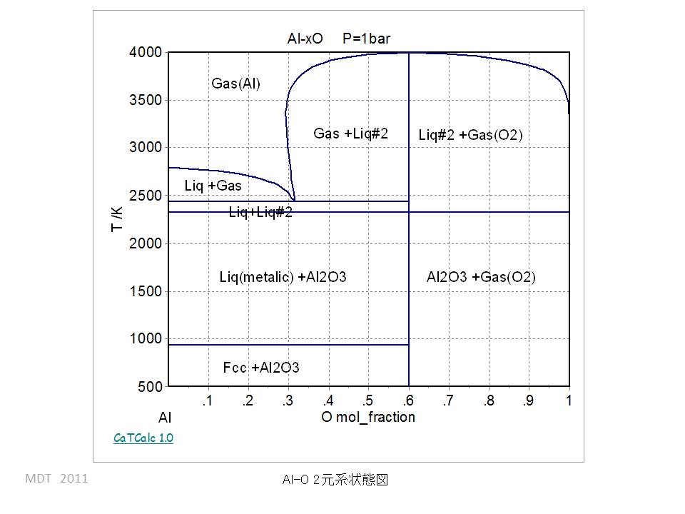 Al-O Binary phase Diagram