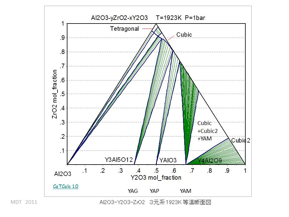 Al2O3-Y2O3-ZrO2 isothermal section at 1923K