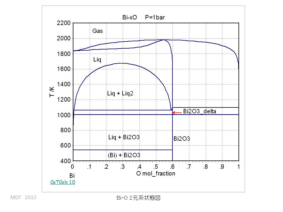 Bi-O Binary phase Diagram