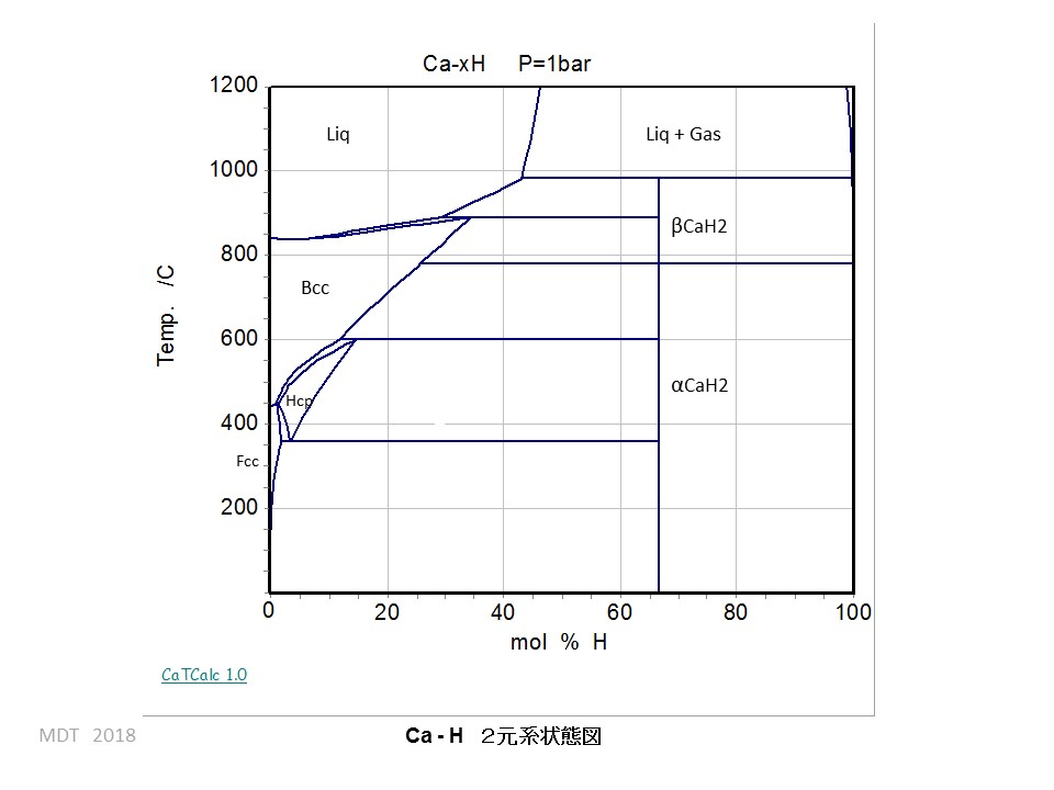 Ca-H phase Diagram 1 bar