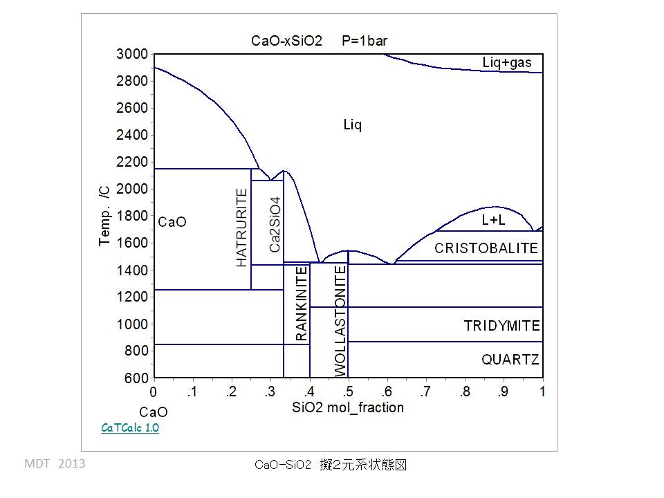 CaO-SiO2 phase Diagram