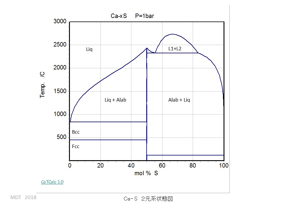 Ca-S phase Diagram