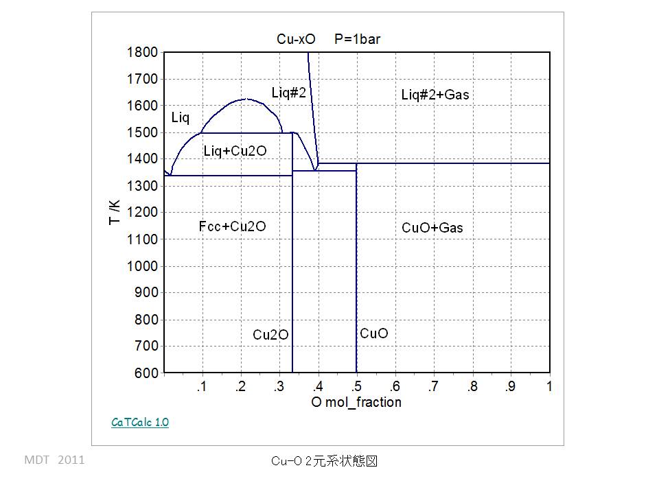 Cu-O Binary phase Diagram