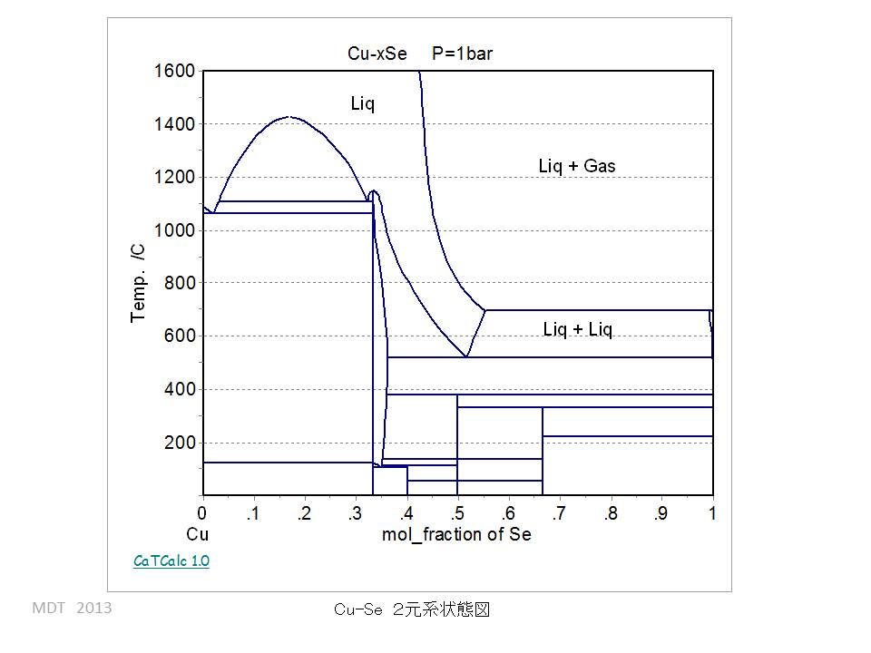 Cu-Se phase Diagram