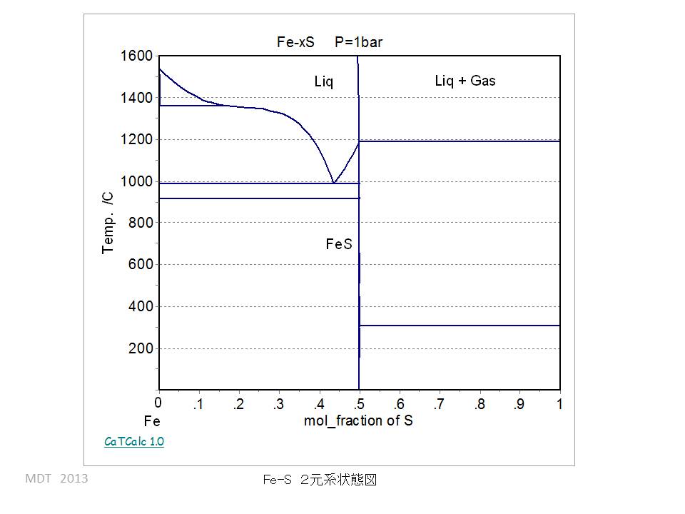 Fe-S phase Diagram