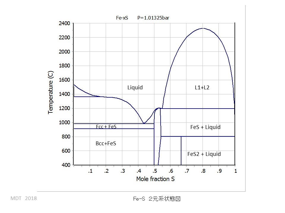 Fe-S phase Diagram