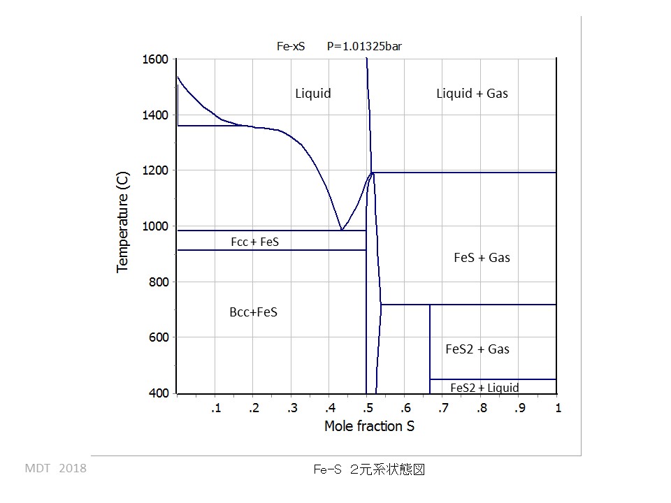 Fe-S phase Diagram