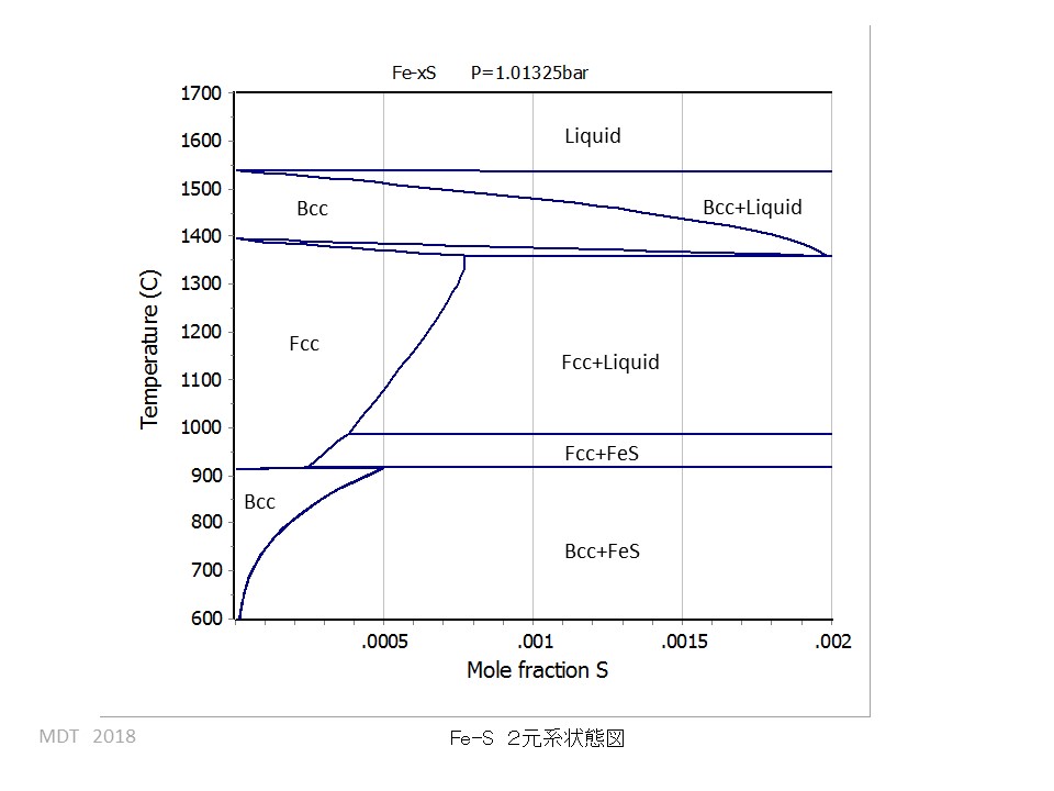 Fe-S phase Diagram