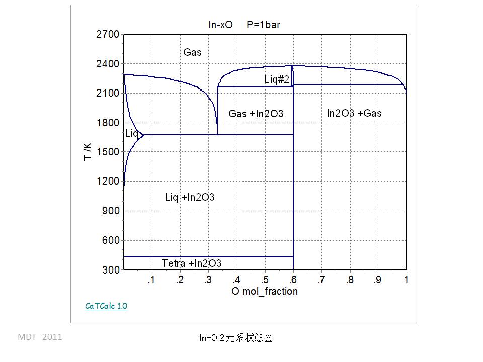 In-O Binary phase Diagram