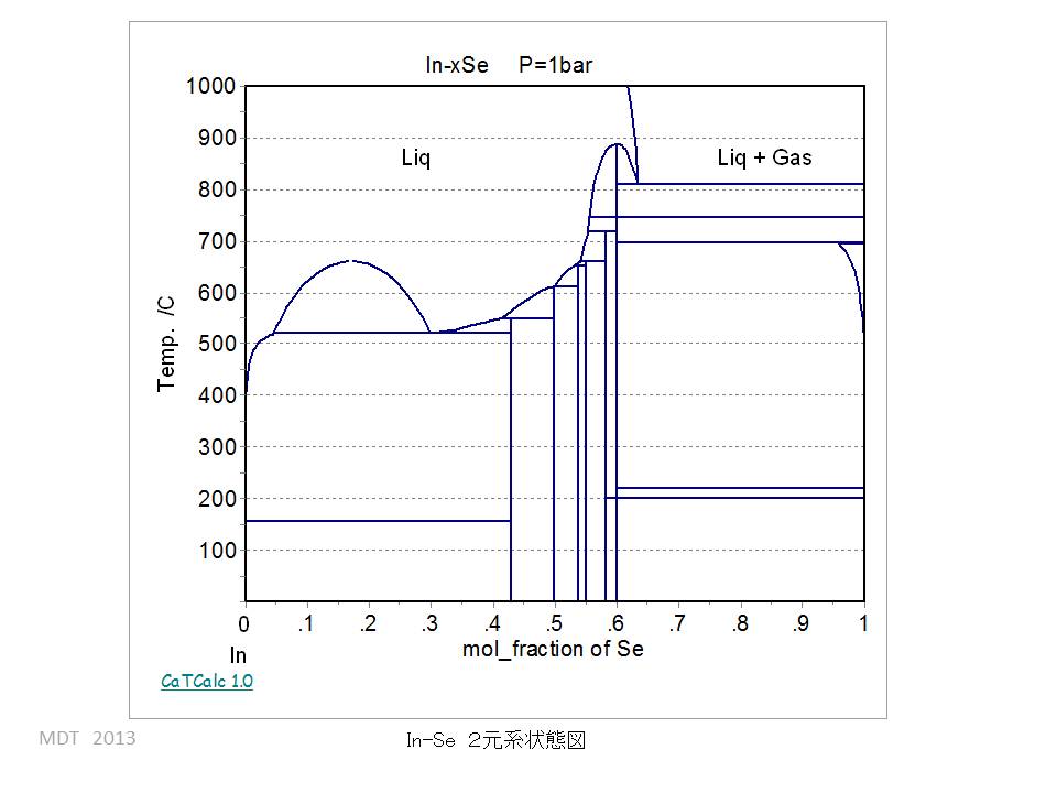 In-Se phase Diagram