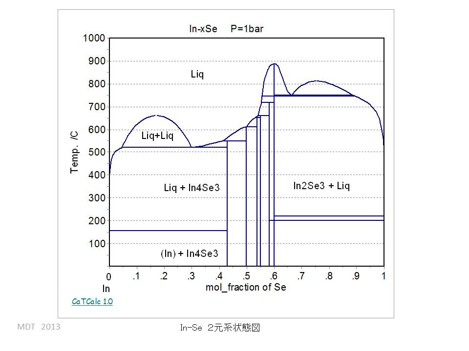 In-Se phase Diagram