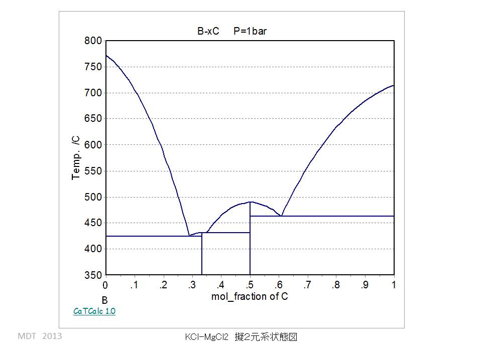 KCl-MgCl2 phase Diagram