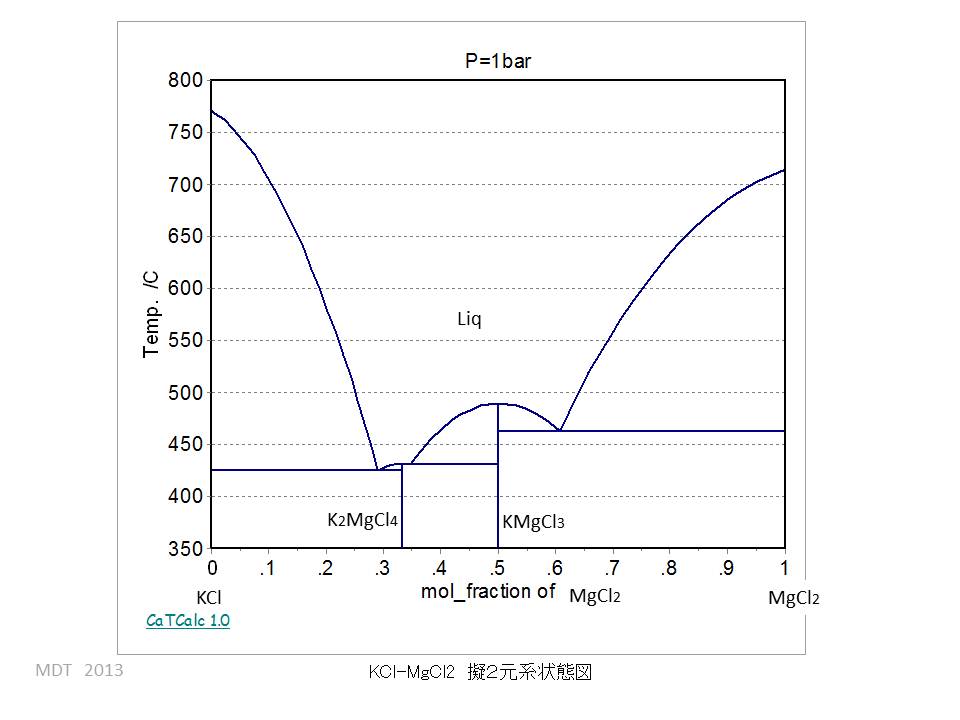 KCl-MgCl2 phase Diagram