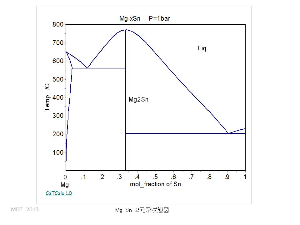 Mg-Sn phase diagram