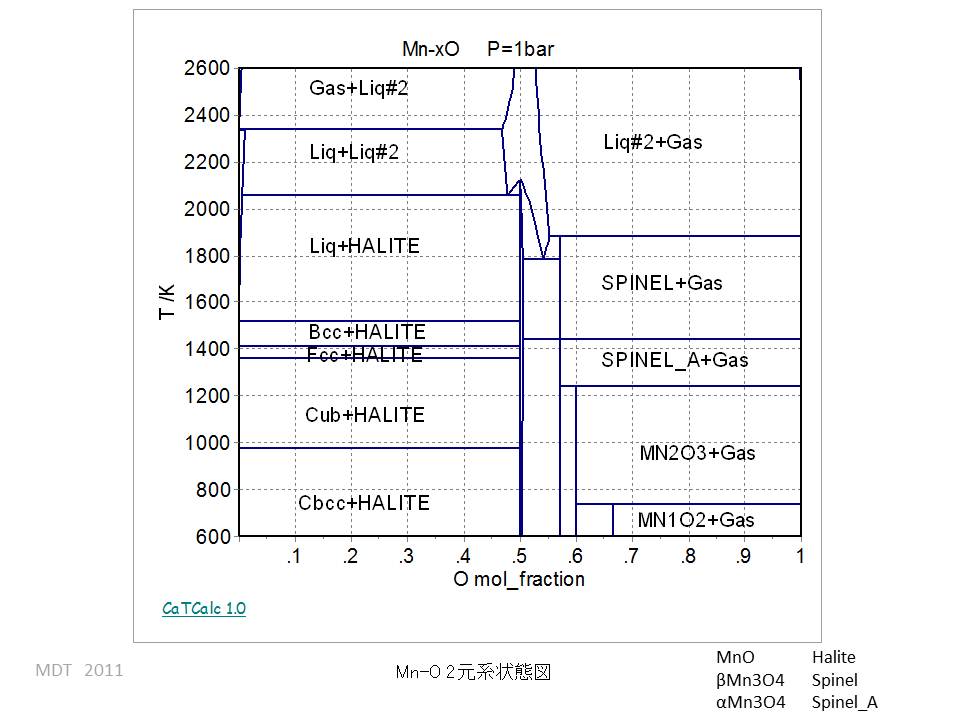 Mn-O Binary phase Diagram