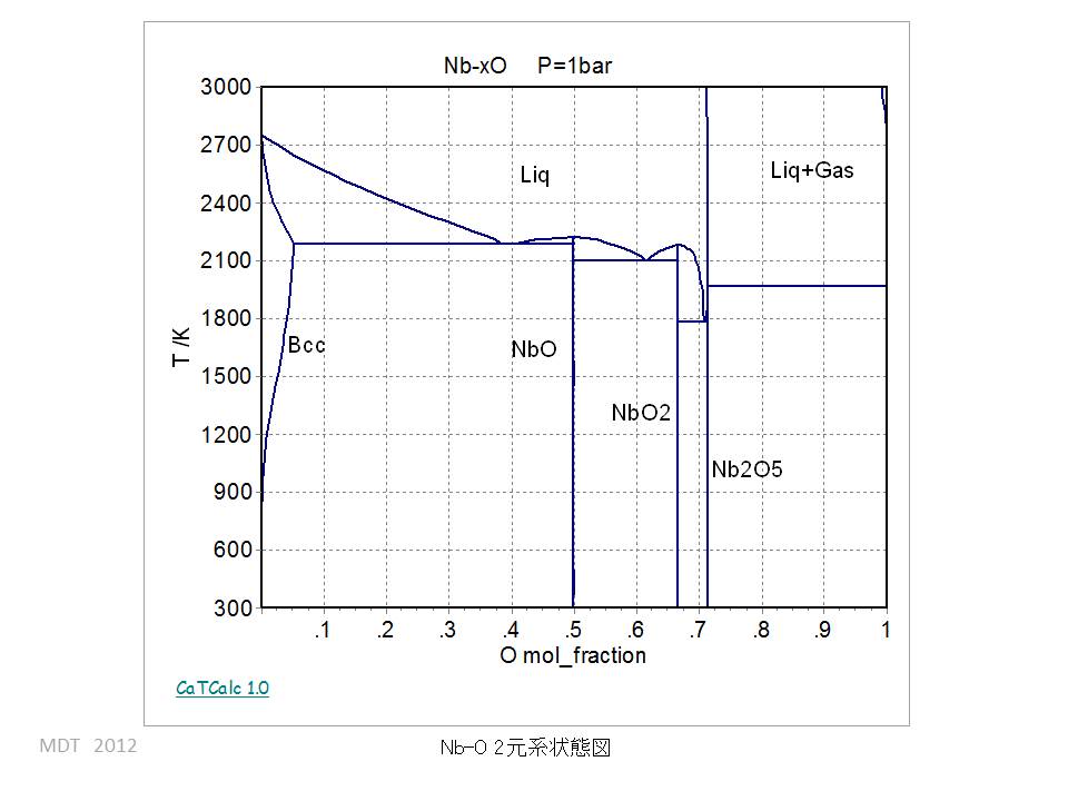 Nb-O Binary phase Diagram