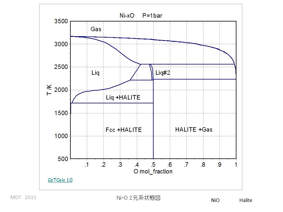 Ni-O Binary phase Diagram