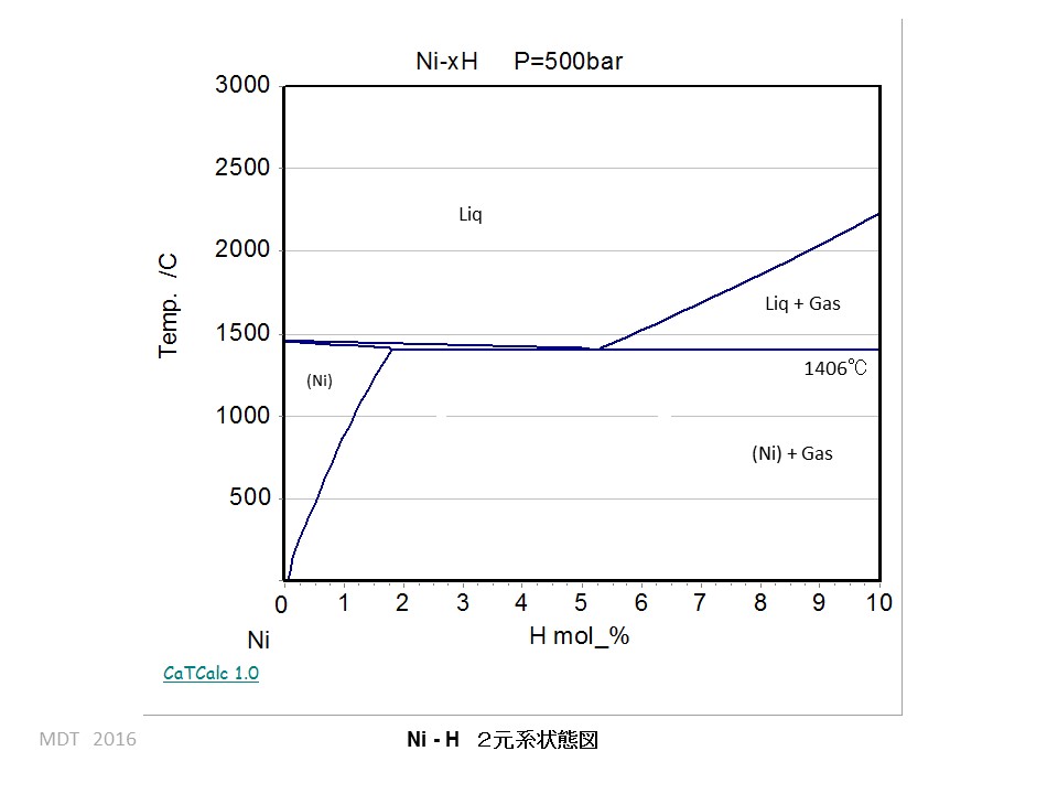 Ni-H phase Diagram