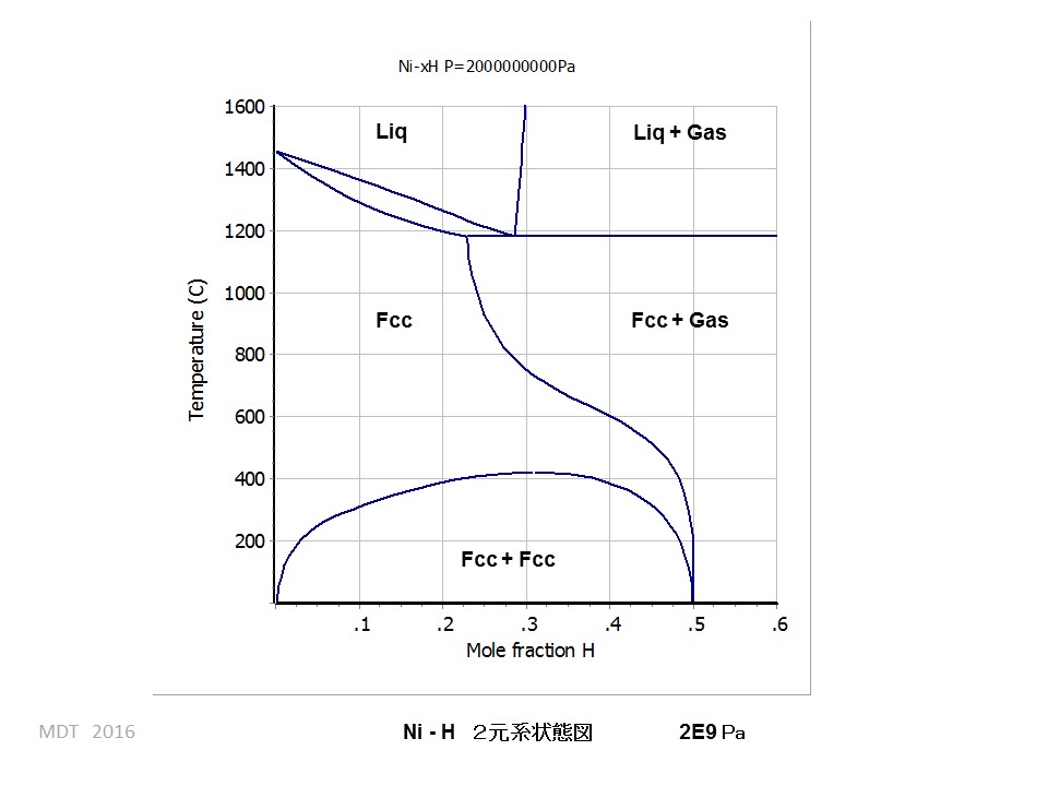 Ni-H phase Diagram