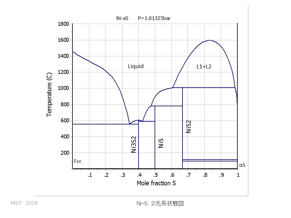 Ni-S phase Diagram