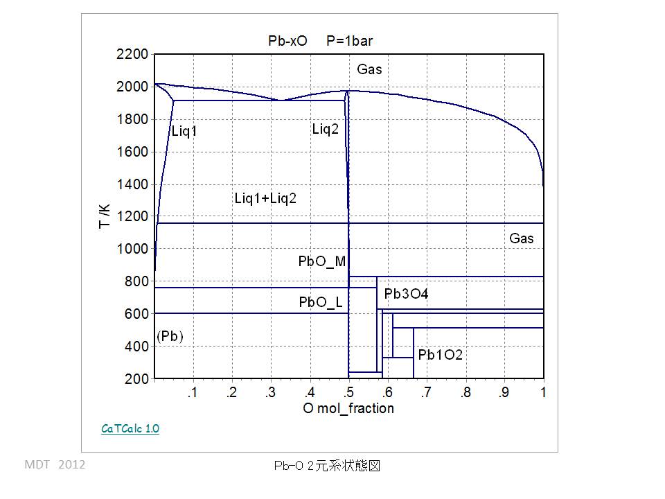 Pb-O Binary phase Diagram