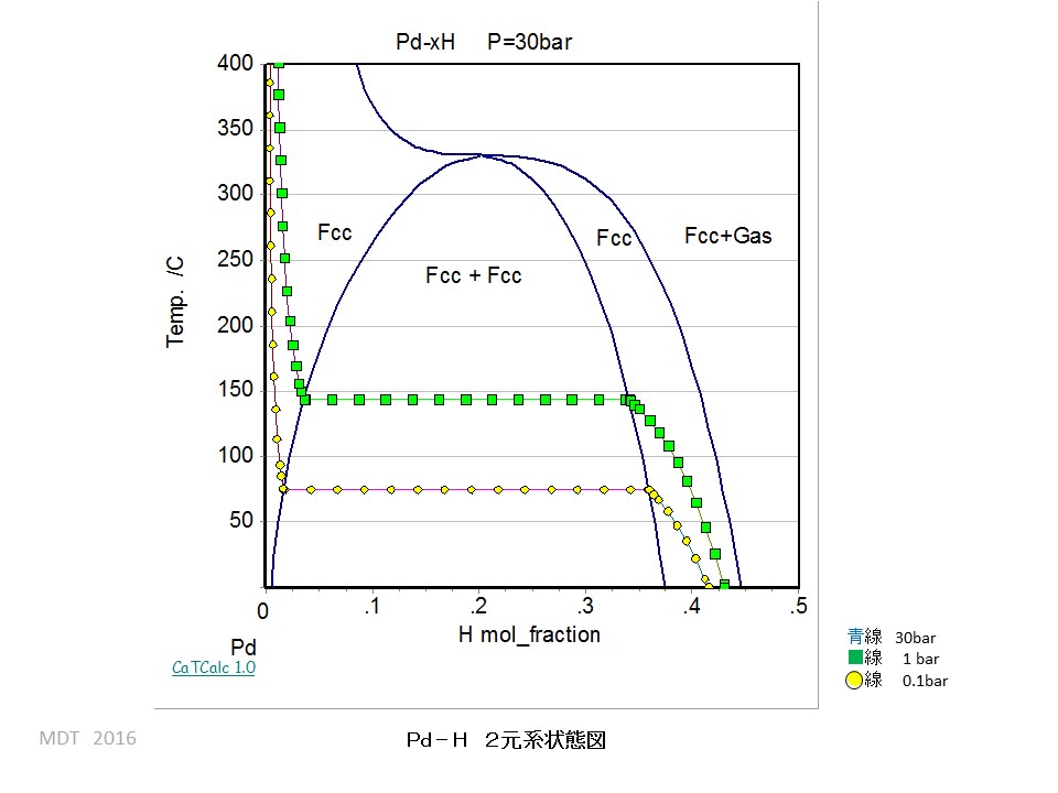 Pd-H phase Diagram