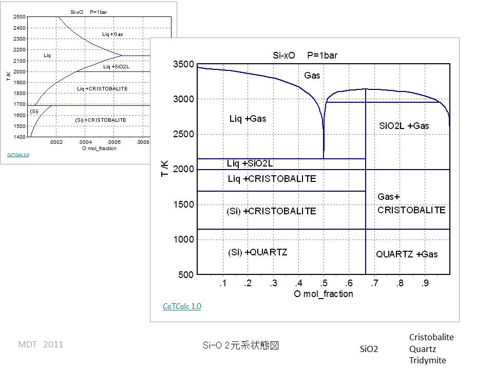 Si-O Binary phase Diagram