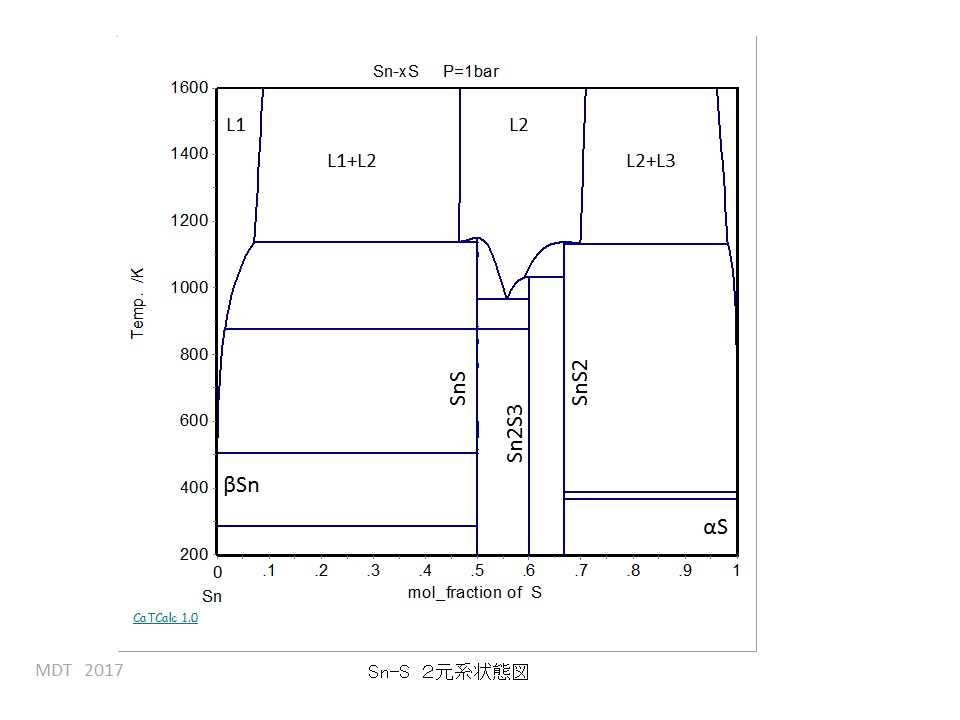 Sn-S phase Diagram