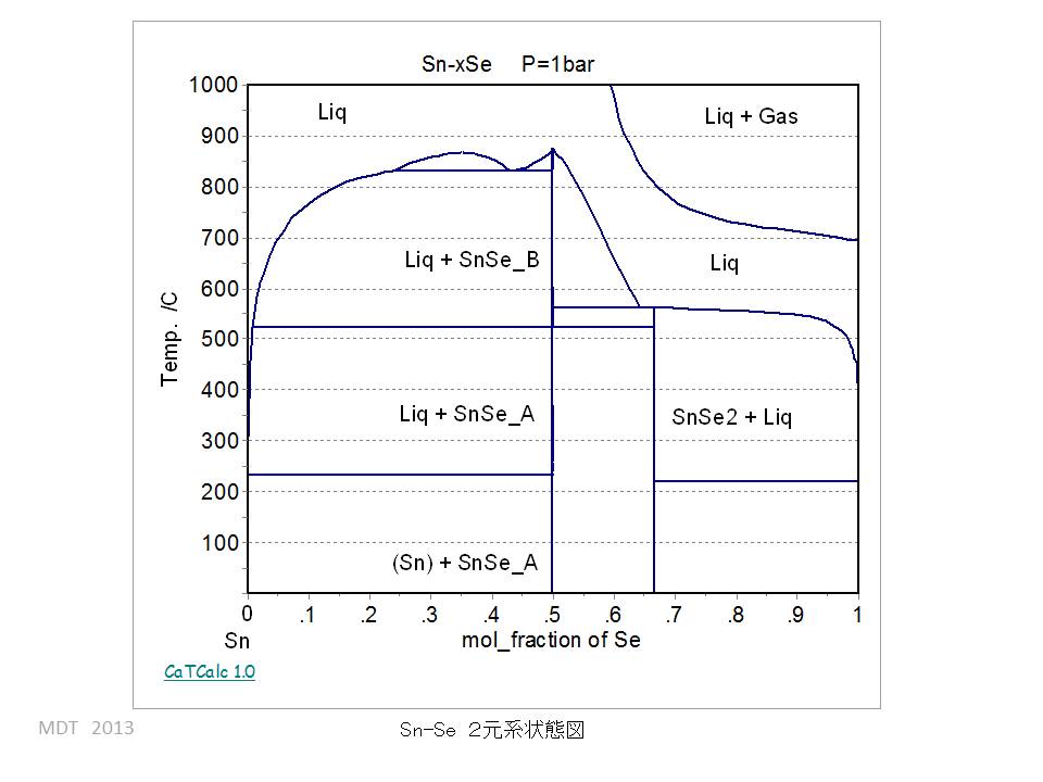 Sn-Se phase Diagram