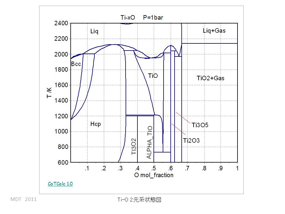 Ti-O Binary phase Diagram