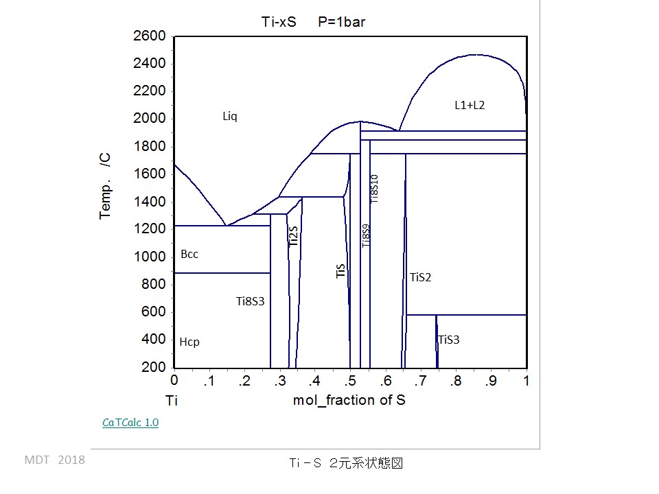 Ti-S phase Diagram