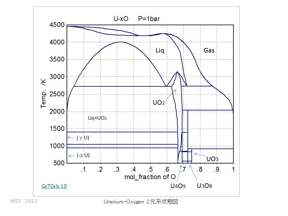 U-O Binary phase Diagram