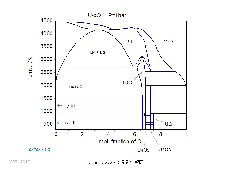 U-O Binary phase Diagram