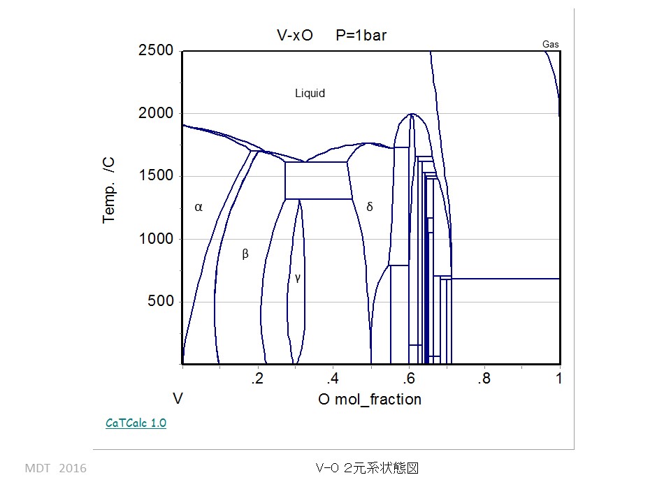 V_O phase Diagram