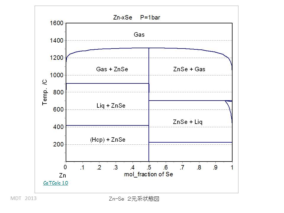 Zn-Se phase Diagram