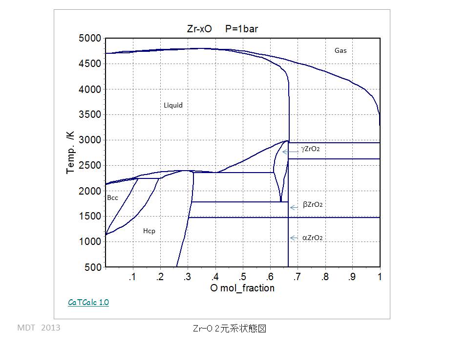 Zr-O Binary phase Diagram