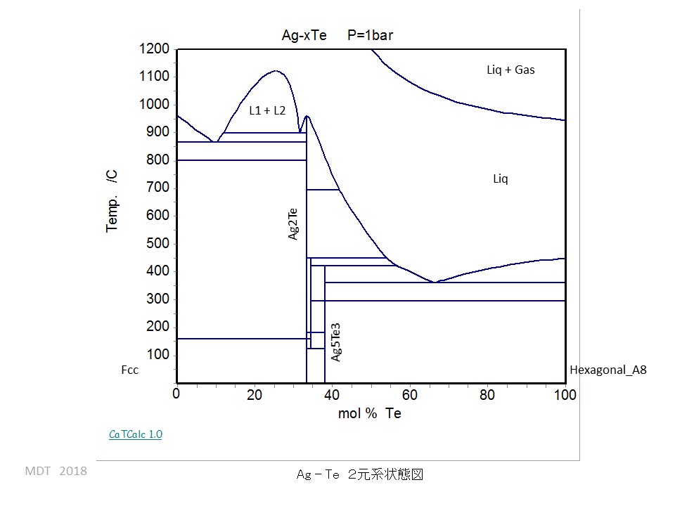 Ag-Te phase Diagram