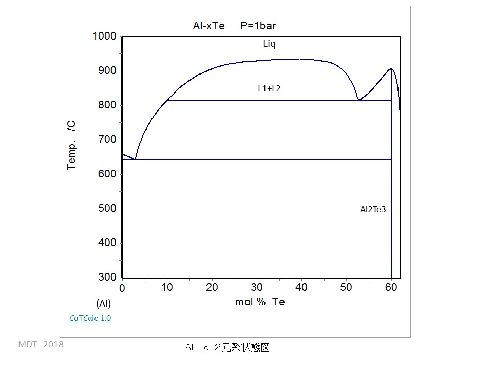 Al-Te phase Diagram