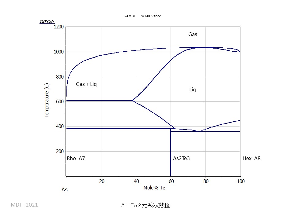 As-Te phase Diagram