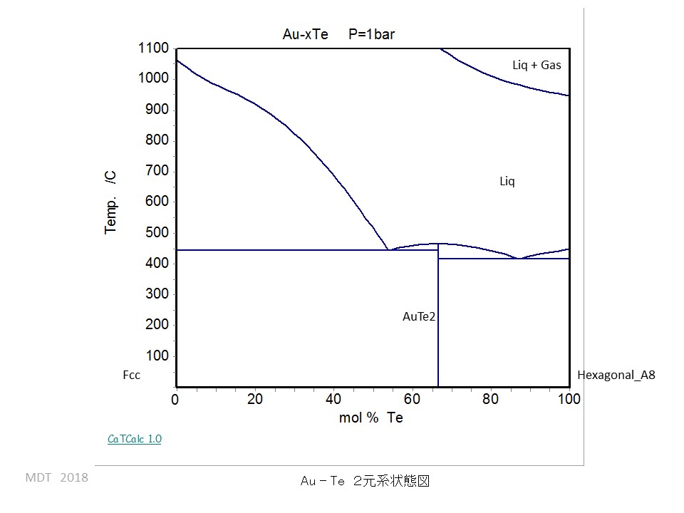 Au-Te phase Diagram