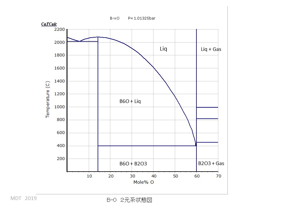 B-O phase Diagram