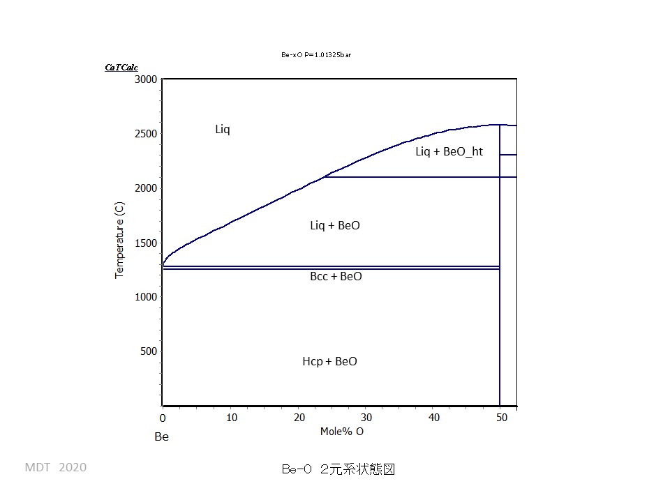 Be-O phase Diagram