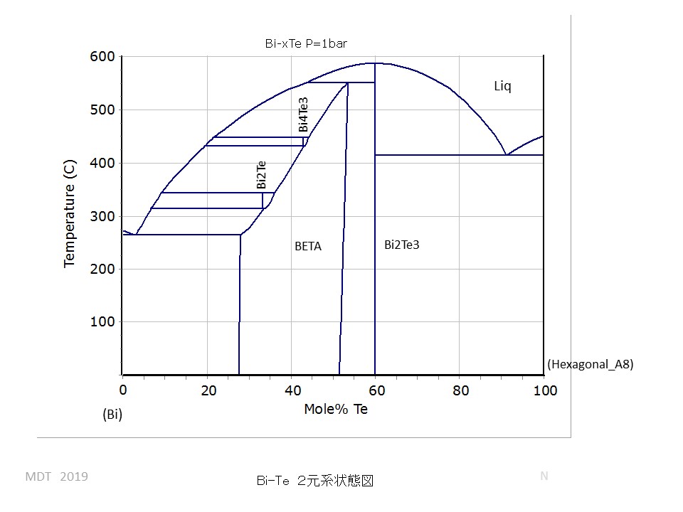 Bi-Te phase Diagram