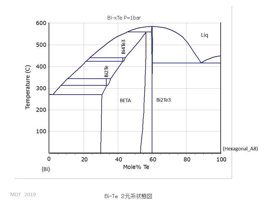 Bi-Te phase Diagram