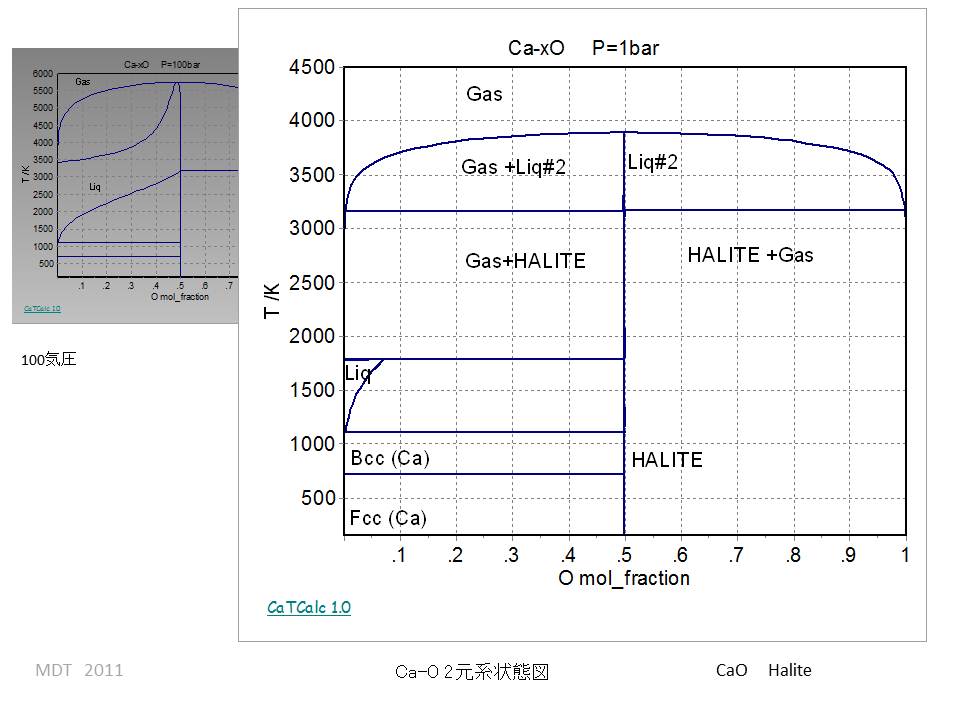 Ca-O Binary phase Diagram