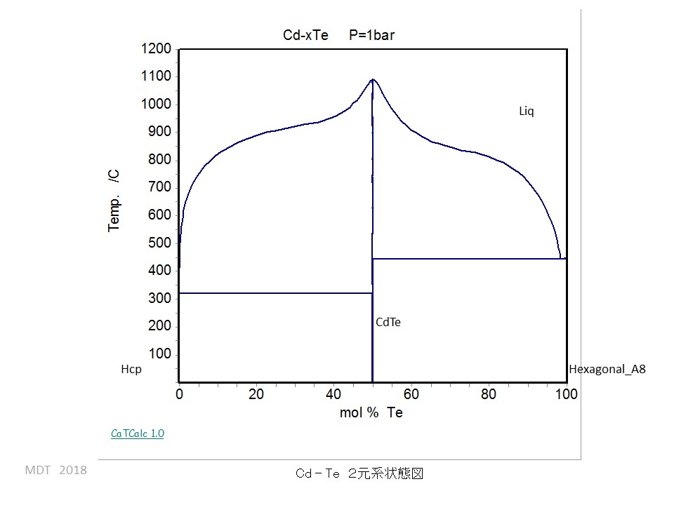 Cd-Te phase Diagram